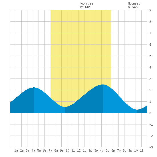 Cotuit Highlands tide chart for Sunday, October 26, 2025