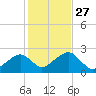 Cotuit Highlands tide chart for Monday, October 27, 2025
