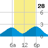 Cotuit Highlands tide chart for Tuesday, October 28, 2025