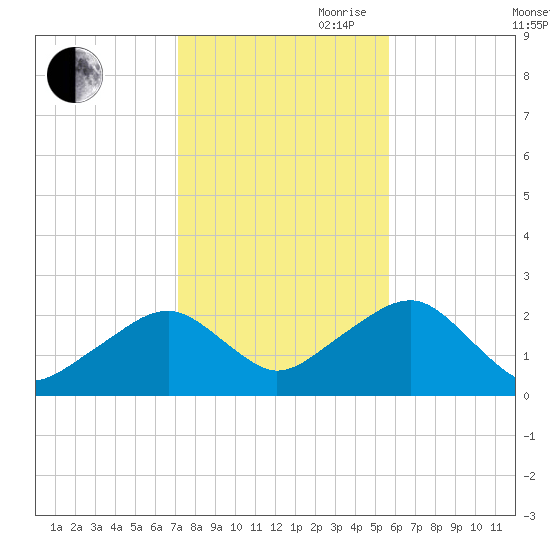 Cotuit Highlands tide chart for Wednesday, October 29, 2025