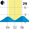 Cotuit Highlands tide chart for Wednesday, October 29, 2025