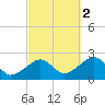 Cotuit Highlands tide chart for Thursday, October 2, 2025