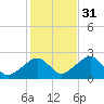 Cotuit Highlands tide chart for Friday, October 31, 2025