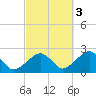 Cotuit Highlands tide chart for Friday, October 3, 2025