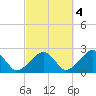 Cotuit Highlands tide chart for Saturday, October 4, 2025