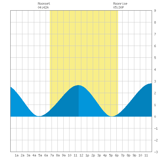 Cotuit Highlands tide chart for Sunday, October 5, 2025