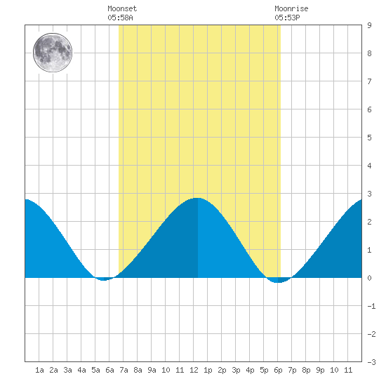 Cotuit Highlands tide chart for Monday, October 6, 2025
