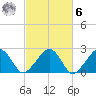 Cotuit Highlands tide chart for Monday, October 6, 2025