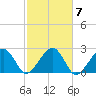 Cotuit Highlands tide chart for Tuesday, October 7, 2025