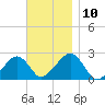 Cotuit Highlands tide chart for Monday, November 10, 2025