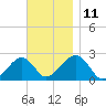 Cotuit Highlands tide chart for Tuesday, November 11, 2025