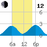 Cotuit Highlands tide chart for Wednesday, November 12, 2025