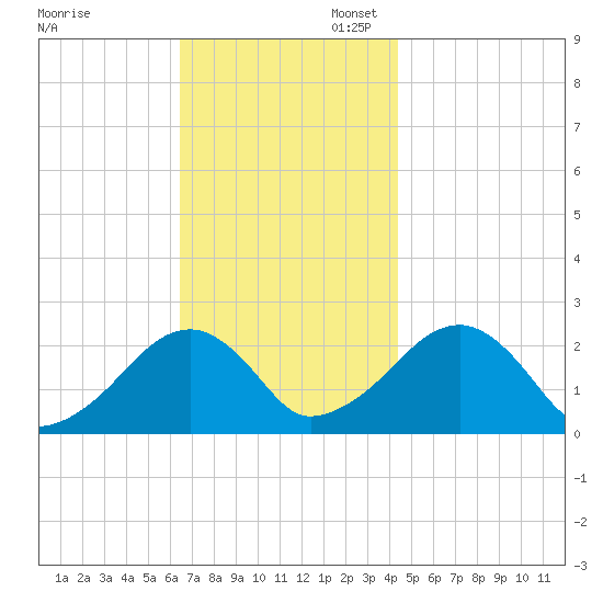 Cotuit Highlands tide chart for Thursday, November 13, 2025
