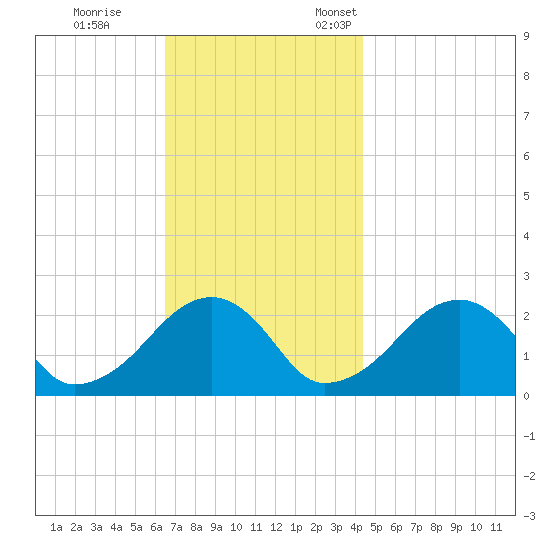 Cotuit Highlands tide chart for Saturday, November 15, 2025