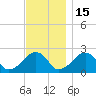 Cotuit Highlands tide chart for Saturday, November 15, 2025