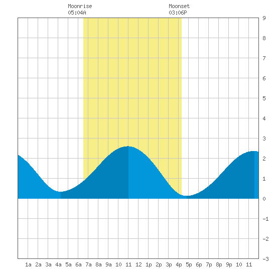 Cotuit Highlands tide chart for Tuesday, November 18, 2025