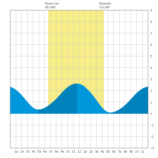 Cotuit Highlands tide chart for Wednesday, November 19, 2025