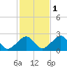 Cotuit Highlands tide chart for Saturday, November 1, 2025