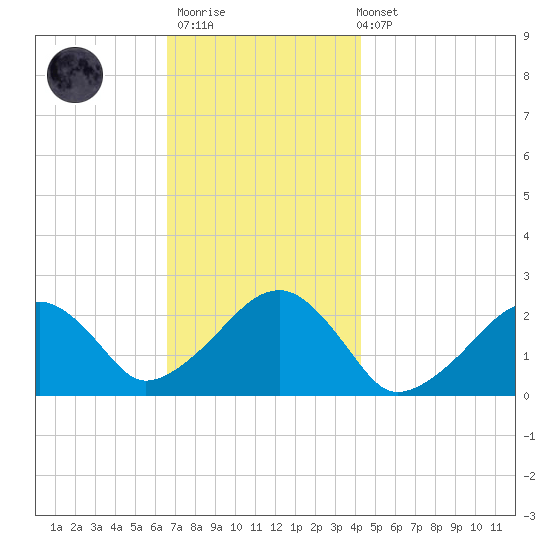 Cotuit Highlands tide chart for Thursday, November 20, 2025