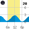 Cotuit Highlands tide chart for Thursday, November 20, 2025