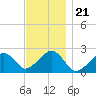 Cotuit Highlands tide chart for Friday, November 21, 2025
