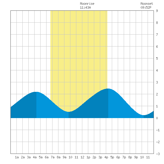 Cotuit Highlands tide chart for Wednesday, November 26, 2025