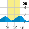 Cotuit Highlands tide chart for Wednesday, November 26, 2025
