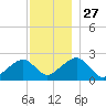Cotuit Highlands tide chart for Thursday, November 27, 2025