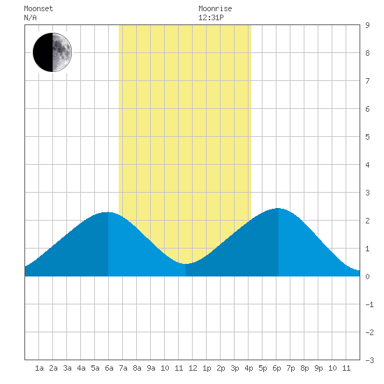 Cotuit Highlands tide chart for Friday, November 28, 2025