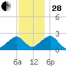 Cotuit Highlands tide chart for Friday, November 28, 2025