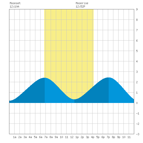 Cotuit Highlands tide chart for Saturday, November 29, 2025