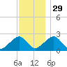 Cotuit Highlands tide chart for Saturday, November 29, 2025