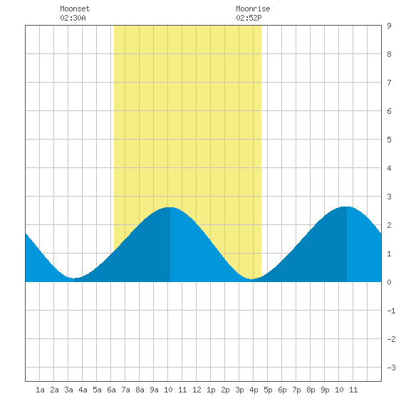 Cotuit Highlands tide chart for Sunday, November 2, 2025