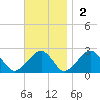 Cotuit Highlands tide chart for Sunday, November 2, 2025