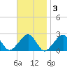 Cotuit Highlands tide chart for Monday, November 3, 2025