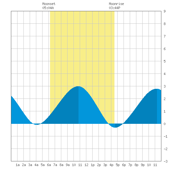 Cotuit Highlands tide chart for Tuesday, November 4, 2025