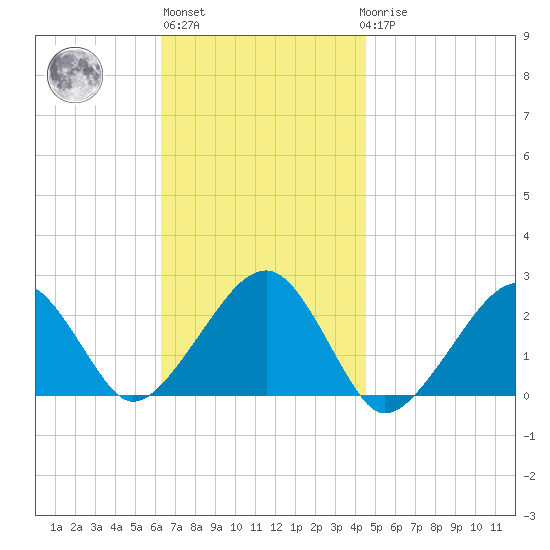 Cotuit Highlands tide chart for Wednesday, November 5, 2025