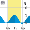 Cotuit Highlands tide chart for Wednesday, November 5, 2025