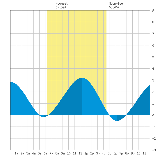 Cotuit Highlands tide chart for Thursday, November 6, 2025