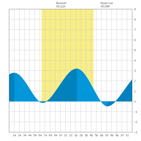 Cotuit Highlands tide chart for Friday, November 7, 2025