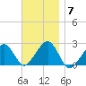 Cotuit Highlands tide chart for Friday, November 7, 2025