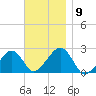 Cotuit Highlands tide chart for Sunday, November 9, 2025