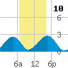 Cotuit Highlands tide chart for Wednesday, December 10, 2025