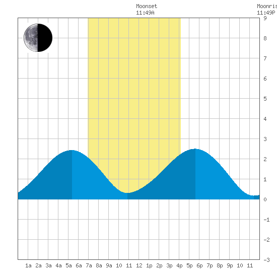 Cotuit Highlands tide chart for Thursday, December 11, 2025