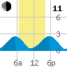 Cotuit Highlands tide chart for Thursday, December 11, 2025