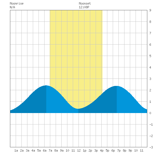 Cotuit Highlands tide chart for Friday, December 12, 2025