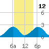 Cotuit Highlands tide chart for Friday, December 12, 2025