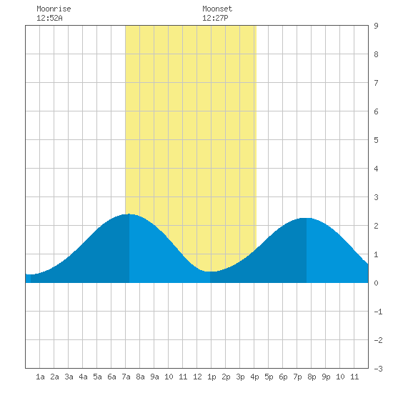 Cotuit Highlands tide chart for Saturday, December 13, 2025