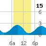 Cotuit Highlands tide chart for Monday, December 15, 2025