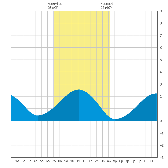 Cotuit Highlands tide chart for Thursday, December 18, 2025